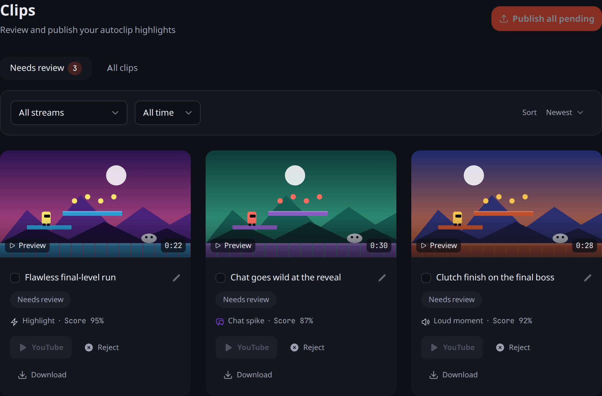 The Clips page on the Needs review tab, with three clip cards, each with a frame, a score and Publish to YouTube, Reject and Download actions
