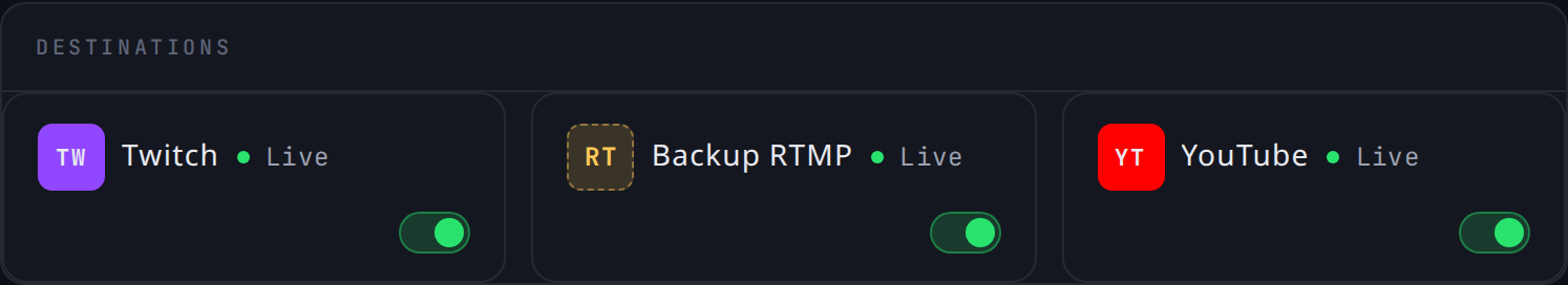 The Broadcast page's Destinations panel with Twitch, Backup RTMP and YouTube all marked Live, each with an on/off switch