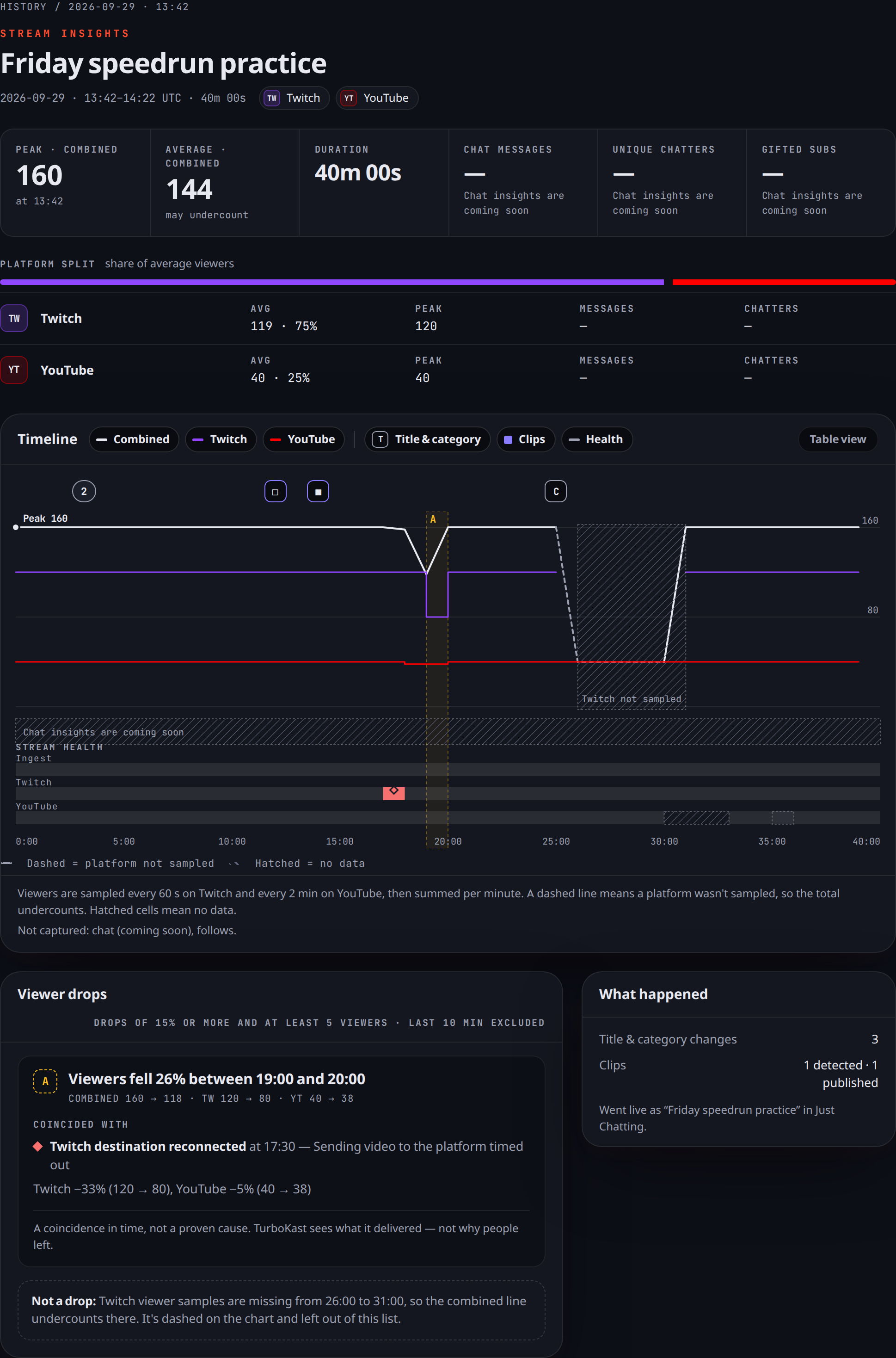 A Stream insights page showing peak and average viewers, a Twitch and YouTube platform split, a viewer timeline with stream health, and the Viewer drops and What happened panels